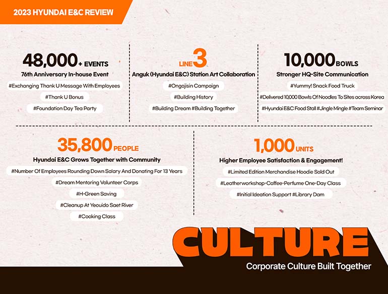 2023 HYUNDAI E&C REVIEW CULTURE Corporate Culture Built Together  48,000+ EVENTS  76th Anniversary In-house Event #Exchanging Thank U Message With Employees  #Thank U Bonus #Foundation Day Tea Party LINE 3 Anguk (Hyundai E&C) Station Art Collaboration #Ongojisin Campaign #Building History #Building Dream #Building Together 10,000 BOWLS Stronger HQ-Site Communication  #Yummy! Snack Food Truck #Delivered 10,000 Bowls Of Noodles To Sites across Korea  #Hyundai E&C Food Stall #Jingle Mingle #Team Seminar 35,800 PEOPLE Hyundai E&C Grows Together with Community #Number Of Employees Rounding Down Salary And Donating For 13 Years #Dream Mentoring Volunteer Corps #H-Green Saving #Cleanup At Yeouido Saet River #Cooking Class 1000 UNITS Higher Employee Satisfaction & Engagement!  #Limited Edition Merchandise Hoodie Sold Out #Leatherworkshop-Coffee-Perfume One-Day Class #Initial Ideation Support #Library Dam